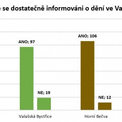 Výsledek dotazníkového šetření ohledně informovanosti občanů na Rožnovsku - obrázek 16